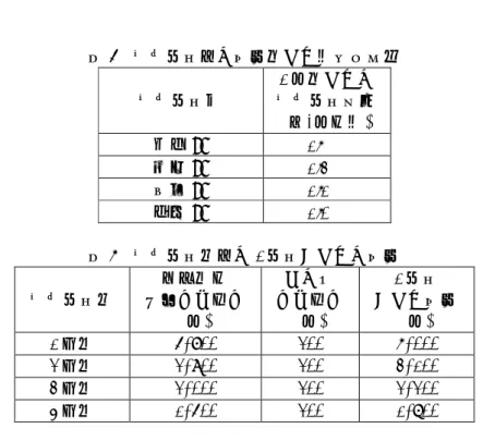 表 5  物流施設別の面積当たり月間賃貸料  物流施設名  1 ㎡当たりの  物流施設費用  (円/㎡・月)  川口 DC  1,200  江東 DC  1,900  船橋 DC  1,100  厚木 DC  1,400  表 6  物流施設数別の 1 施設あたりの面積  物流施設数  入出庫・  保管スペース  (㎡)  その他  スペース (㎡)  1 施設  あたり面積 (㎡)  1 ヶ所  5,800  200  6,000  2 ヶ所  2,900  200  3,100  3 ヶ所  2,000