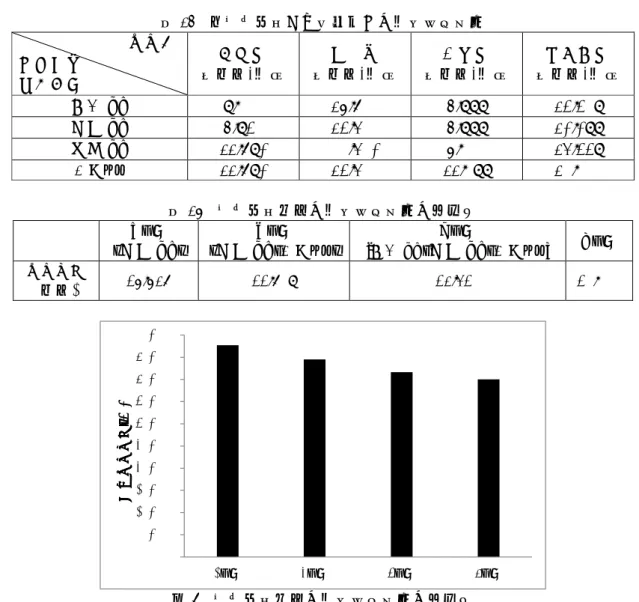表 13  各物流施設から都県向けの月間配送費用                      配送圏  物流施設  立地場所  埼玉県  （千円/月） 東京都  （千円/月） 千葉県  （千円/月） 神奈川県  （千円/月） 川口 DC  8,200  17,520  9,888  14,408  江東 DC  9,840  14,600  9,888  13,388  船橋 DC  11,583  20,623  7,000  16,448  厚木ＤＣ 11,583  14,600  11,288  10,