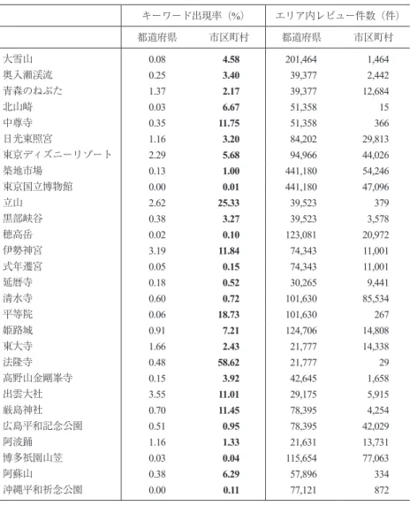 表 4 は本研究で算出したキーワード出現率と TripAdvisor による観光資源のランキングを併記したも のである［TripAdvisor 2016］［TripAdvisor 2017］［TripAdvisor 2018］［TripAdvisor 2019］．まず，法隆寺 についてはキーワード出現率では他の観光資源よりも明らかに高い値を示したが，TripAdvisor による ランキングでは 2 回のランクイン（15 位と 20 位）に留まっており，他の観光資源よりも評価が高い とは言えない．反対にキー