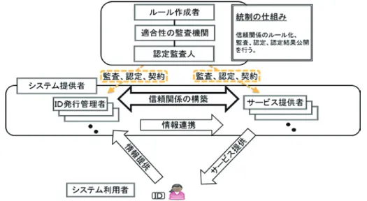 図 5 米国の ID 連携トラストフレームワークと国民 ID 制度（［7］ ［12］ ［13］をもとに筆者らで作成）