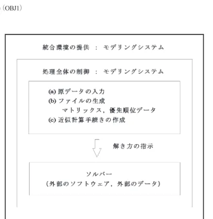 図 7 モデリングシステムにおける解法システムの枠組み