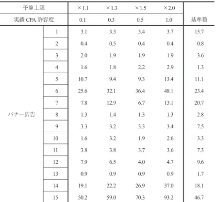 表 6 各バナー広告の落札額期待値（単位は×10 4 ） 予算上限 ×1.1 ×1.3 ×1.5 ×2.0 基準額実績 CPA 許容度 0.1 0.3 0.5 1.0 バナー広告   1   3.1   3.3   3.4   3.7 15.7  2  0.4  0.5  0.4  0.4  0.8  3  2.0  1.9  1.9  1.9  3.6  4  1.6  1.8  2.2  2.9  1.3  510.7  9.4  9.313.411.1  625.632.136.448.123.4  