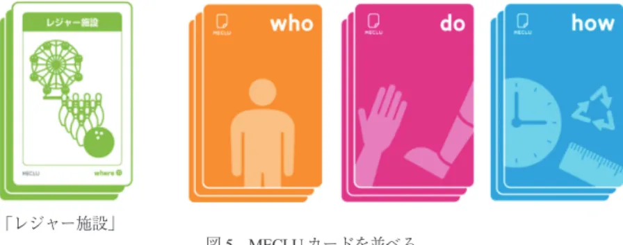 図 5 MECLU カードを並べる テーマが決まったらアイデアシートのテーマ欄に大きく課題テーマを記述する。本稿では分かりやす いように，テーマリストの「平日の遊園地は客数が少ないので，より客数を増やすためのキャンペー ンやイベントを行いたい。どうしたらいいか。」を選択したと仮定して使い方を解説する。  テーマに従って，MECLU カードを場に並べる。今回のテーマの場合，場所が遊園地で決まってい るので， where カードの「レジャー施設」を探して場に表向きにしておく。シチュエーションが決まっ ていない，