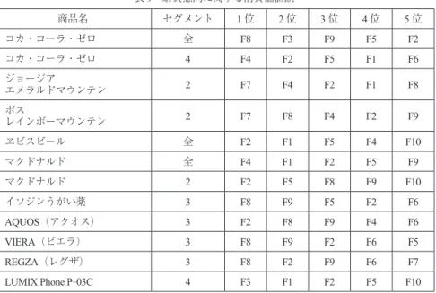 表 8 購買実態に関する消費価値観上位因子 商品名 セグメント 1 位 2 位 3 位 4 位 5 位 コカ・コーラ 2 F7 F3 F1 F10 F8 ペプシネックス 全 F8 F2 F9 F5 F6 ペプシネックス 4 F5 F2 F8 F9 F7 三ツ矢サイダー 全 F2 F8 F5 F9 F6 ボスレインボーマウンテン 全 F2 F8 F3 F10 F6 黒烏龍茶 2 F1 F2 F4 F10 F3 午後の紅茶 2 F4 F1 F2 F6 F3 リプトン 贅沢ロイヤル 5 F5 F1 F6 F2 F