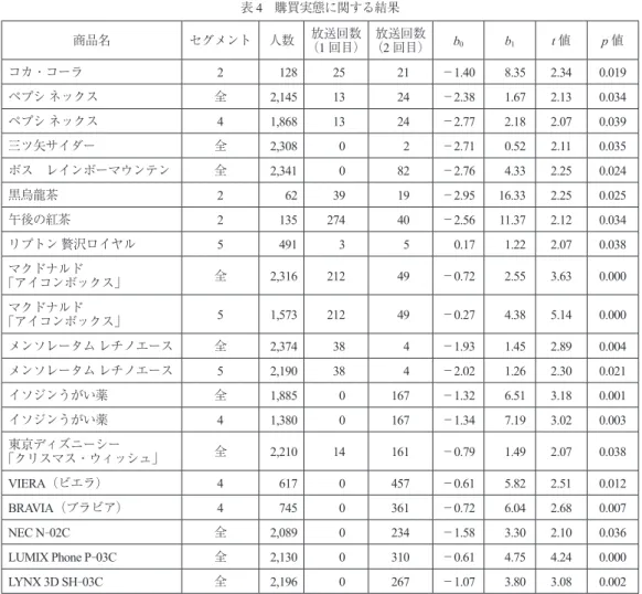 表 4 購買実態に関する結果 商品名 セグメント 人数 放送回数 （1 回目） 放送回数（2 回目） b 0 b 1 t 値 p 値 コカ・コーラ 2 128   25   21 −1.40 8.35 2.34 0.019 ペプシ ネックス 全 2,145   13   24 −2.38 1.67 2.13 0.034 ペプシ ネックス 4 1,868   13   24 −2.77 2.18 2.07 0.039 三ツ矢サイダー 全 2,308     0     2 −2.71 0.52 2.11 0.