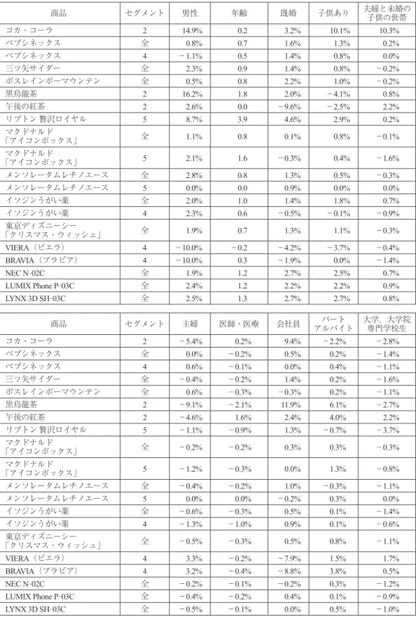 表 6 各モデルに該当する回答者の特徴の差異（購買実態） 商品 セグメント 男性 年齢 既婚 子供あり 夫婦と未婚の 子供の世帯 コカ・コーラ 2 14.9% 0.2  3.2% 10.1% 10.3% ペプシネックス 全 0.8% 0.7  1.6% 1.3% 0.2% ペプシネックス 4 −1.1% 0.5  1.4% 0.8% 0.0% 三ツ矢サイダー 全 2.3% 0.9  1.4% 0.8% −0.2% ボスレインボーマウンテン 全 0.5% 0.8  2.2% 1.0% −0.2% 黒烏龍茶 2