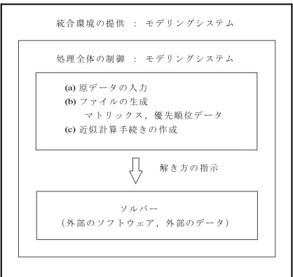 図 3 モデリングシステムを用いた解法の枠組み