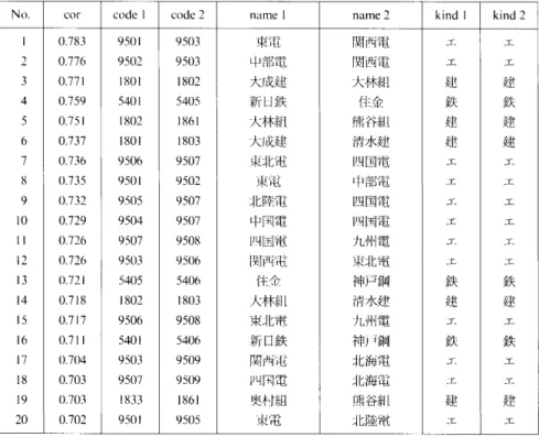 Table 3 Correlated Stocks (1989)