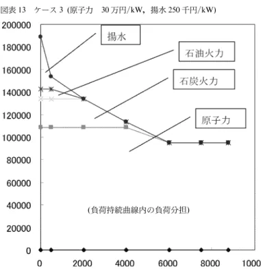 図表 1 3 ケース 3( 原子力 3 0 万円/ kW，揚水 2 5 0 千円/ kW) 単位 : 縦軸 1 , 0 0 0   kW，横軸 : 時間，ソフトウエア側の都合により時間帯の表現が異なっている。(負荷持続曲線内の負荷分担) 図表 1 4 ケース 4( 原子力 3 0 万円/ kW，揚水 3 0 0 千円/ kW) 単位 : 縦軸 1 , 0 0 0   kW，横軸 : 時間，ソフトウエア側の都合により時間帯の表現が異なっている。(負荷持続曲線内の負荷分担)