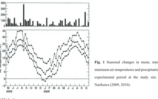 Fig. 1 Seasonal changes in mean, maximum, and  minimum air temperatures and precipitation during the  experimental period at the study site