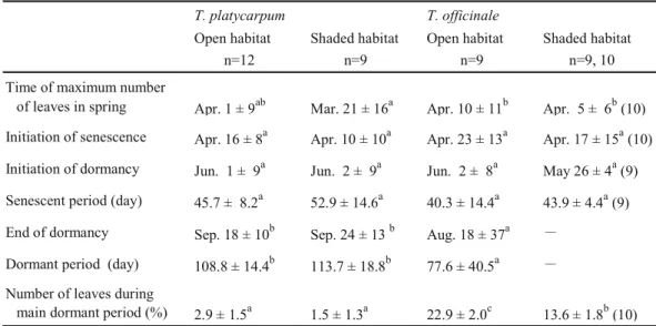 Table 3 Traits of summer vegetative dormancy of T. platycarpum  and T. officinale  in 2009.