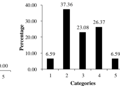 Figure 11. Percentage of peer feedback  in five categories on S4’s first  demonstration