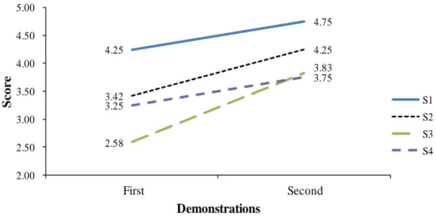 Figure 2 shows the change in the overall score given by the in-service  teachers for the four student teachers’ first and second microteaching, respectively