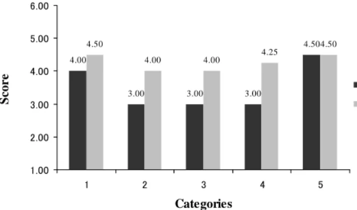 Figure 4.   Differences in  mean score in five categories between S2's first and se cond demonstrations.