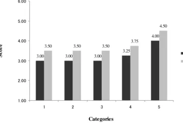Figure 5.   Differences in  mean score in five categories between  S3's first and second demonstrations.