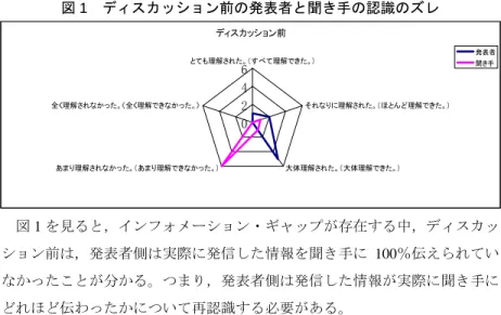 図 1  ディスカッション前の発表者と聞き手の認識のズレ  図 1 を見ると，インフォメーション・ギャップが存在する中，ディスカッ ション前は，発表者側は実際に発信した情報を聞き手に 100 ％伝えられてい なかったことが分かる。つまり，発表者側は発信した情報が実際に聞き手に どれほど伝わったかについて再認識する必要がある。  図 2  ディスカッション後の発表者と聞き手の認識のズレ  図 2 を見ると，ディスカッション後は発表者と聞き手の両方ともディスカ ッション前より理解できたという傾向がみられたが，や
