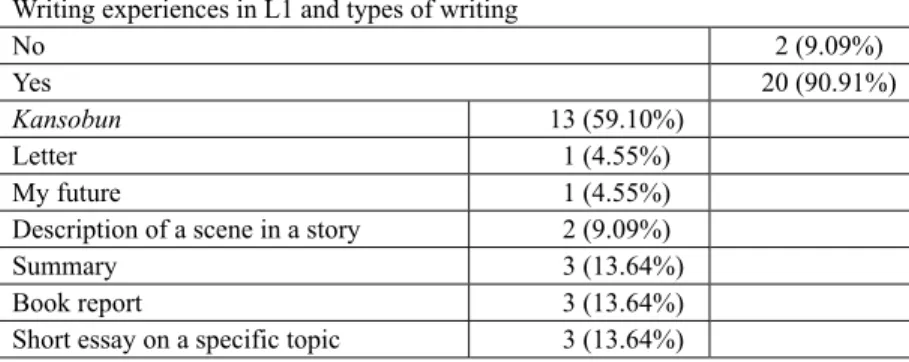 Table 1: Japanese college EFL students’ writing experiences in Japanese as L1   (n=22) 