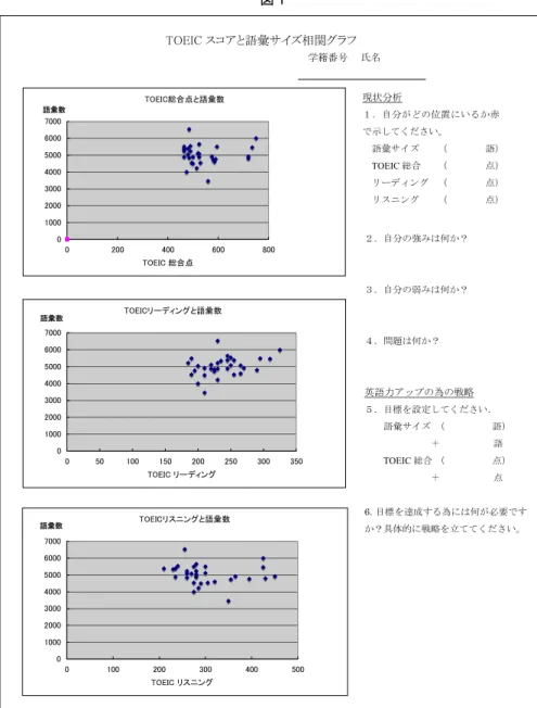図 1  ２．自分の強みは何か？  ３．自分の弱みは何か？  ４．問題は何か？  英語力アップの為の戦略  ５．目標を設定してください ．      語彙サイズ  （          語）                ＋            語      TOEIC 総合 （          点）                ＋            点  6．目標を達成する為には何が必要です か？具体的に戦略を立ててください。現状分析 １．自分がどの位置にいるか赤で示してください。   語彙サイ