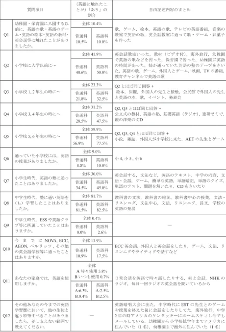 表 1   英語学習歴アンケート集計結果 質問項目 （英語に触れたことが）「あり」の 割合 自由記述内容のまとめ Q1 幼稚園・保育園に入園する以前に，英語の歌・英語のゲー ム・英語の絵本・英語の教材・ 英会話等に触れたことがあり ましたか。 全体 10.4% 歌，ゲーム，絵本，英語の歌，テレビの英語番組，音楽の教室で英語の歌，英会話教室に通って歌・ゲーム・お菓子を作った普通科10.5%英語科10.0% Q2 小学校に入学以前に～ 全体 41.9% 英会話教室いった，教材（ビデオ付） ，海外旅行，幼稚園で英
