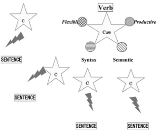 図 2 　 “MODEL of English Conversation Based on Thinking Ability” 