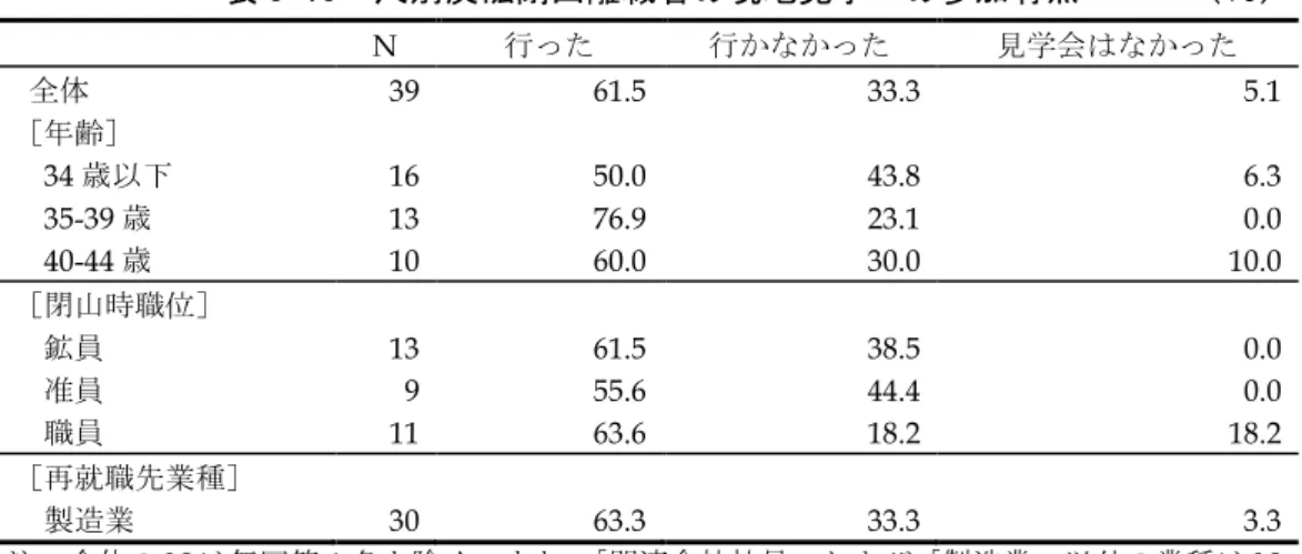 表 3-15  尺別炭砿閉山離職者の現地見学への参加有無      （％）  N  行った  行かなかった  見学会はなかった  全体  39  61.5  33.3  5.1  ［年齢］  34 歳以下  16  50.0  43.8  6.3  35-39 歳  13  76.9  23.1  0.0  40-44 歳  10  60.0  30.0  10.0  ［閉山時職位］  鉱員 13  61.5  38.5  0.0  准員  9  55.6  44.4  0.0  職員  11  63.6 