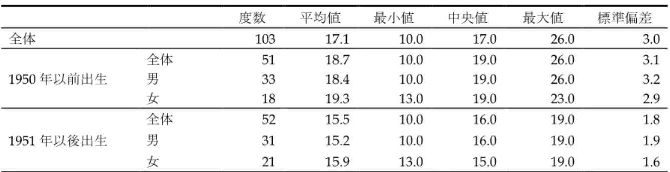 表 4-1  離尺経験年齢の記述統計量（出生年コーホート・性別）  度数  平均値  最小値  中央値  最大値  標準偏差  全体  103  17.1  10.0  17.0  26.0  3.0  1950 年以前出生  全体 51  18.7  10.0  19.0  26.0  3.1 男 33 18.4 10.0 19.0 26.0 3.2  女 18  19.3  13.0  19.0  23.0  2.9  1951 年以後出生 全体  52  15.5  10.0  16.0  19.0 