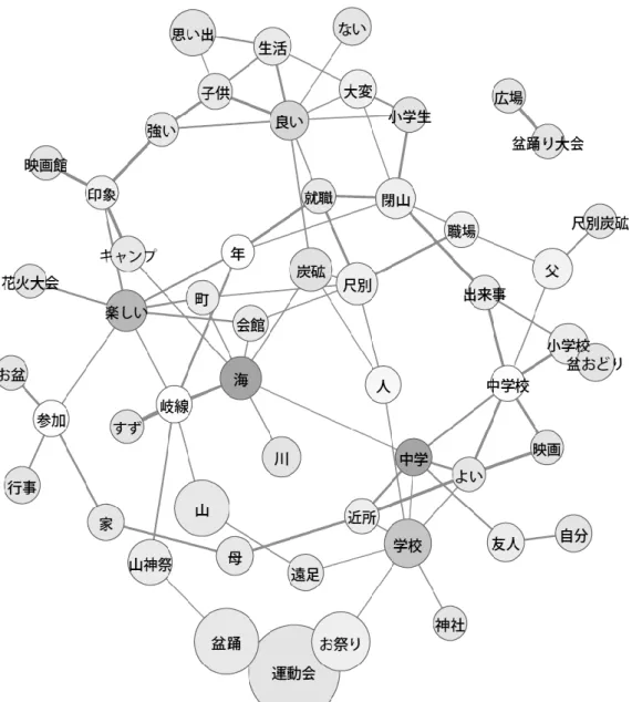 図 5-20  「思い出に残っている行事・出来事」の共起ネットワーク    これらをみると、先にみた「運動会」 「お祭り」「盆踊」以外にも、尺別海岸への遠足や岐線での すずらん狩り（図中の「すず」）や子供会のキャンプ、中学生から観に行くことができるようになっ た映画などが楽しい思い出として挙げられていることがわかる。そして、 「閉山」もまた出現頻度と しては 9 回と少なくないが、実際に個々の記述内容をみると、 「閉山前～」や「閉山までの～」のよ うに直接的に尺別炭砿の閉山という出来事を挙げているものはほと