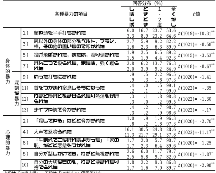 Table 3  親 か ら 受 け た 暴 力 の 分 布 及 び ｔ 検 定 の 結 果   し ば し ば ときどき １･２度 全くなし 6.0 16.7 23.7 53.6 3.3 8.9 23.2 64.6 2.7 5.9 9.2 82.2 1.6 2.3 6.3 89.9 1.9 2.5 6.5 89.2 1.5 1.9 4.4 92.3 3.8 6.2 13.7 76.3 2.0 3.9 9.2 84.9 .9 .5 2.2 96.5 .9 .3 1.6 97.3 .4 .0 .5 99.1 
