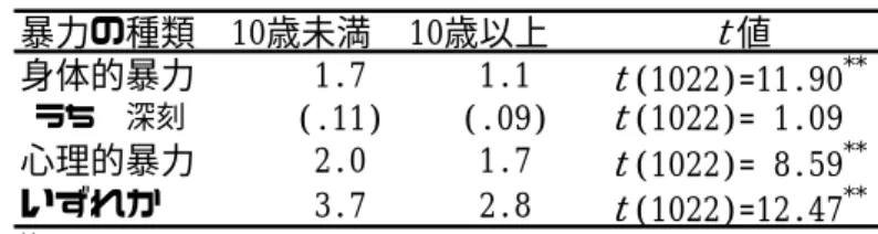 Table 5  親 か ら 受 け た 暴 力 の 種 類 の 分 布   （％）  なし  心理的暴力のみ 深刻 深刻 10歳未満 22.8 4.2 (.1)  23.0 50.0 (4.8)  10歳以上 31.6 3.6 (.0)  28.8 36.0 (3.8)  （ ）は，深刻な身体的暴力を含む内数 身体的暴力のみ  双方 年齢層     Table 6  親 か ら 受 け た 暴 力 の 年 齢 層 別 平 均 値 及 び ｔ 検 定 の 結 果   暴力の種類 10歳未満 10歳以上 t 