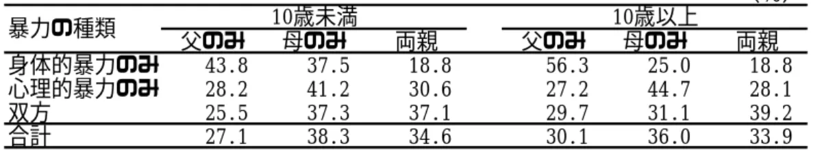 Table 9 は ， 親 か ら 受 け た 暴 力 の 種 類 と 暴 力 を 振 る っ た 親 の 種 類 と の 関 係 を 示 し て い る 。 年 齢 層 に か か わ ら ず ，「 身 体 的 暴 力 の み 」 は 父 が ，「 心 理 的 暴 力 の み 」 は 母 が ， 身 体 的 暴 力 と 心 理 的 暴 力 の 「 双 方 」 は 両 親 ， と 回 答 す る 傾 向 が 見 ら れ る （ 10 歳 未 満 :χ 2 (4)＝ 8.23, .05< p <.