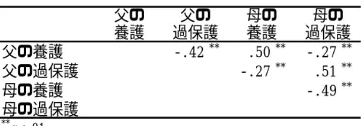 Table 15  親 の 養 育 態 度 の 相 関   p <.01 父の養護 -.42 ** .50 ** -.27 **父の過保護-.27**.51**母の養護-.49**母の過保護**父の過保護母の養護母の過保護父の養護   Table 16 は ，親 の 養 育 態 度 と 親 か ら 受 け た 暴 力 と の 関 係 を 示 し た も の で あ る 。親 の 養 育 態 度 と 親 か ら 受 け た 暴 力 と の 相 関 が 有 意 で あ る こ と が う か が え る 