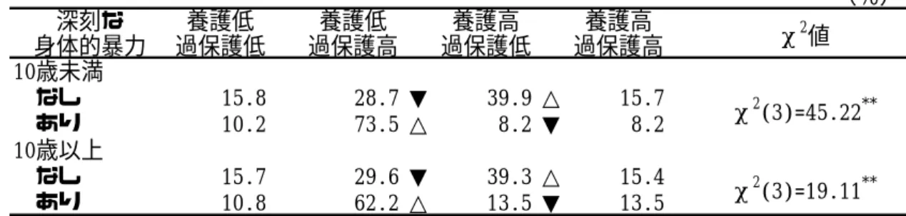 Table 21  親 か ら 受 け た 深 刻 な 身 体 的 暴 力 の 有 無 別 母 の 養 育 態 度 の 分 布   （％） 深刻な 身体的暴力 養護低 過保護低 養護低 過保護高 養護高 過保護低 養護高 過保護高 χ 2 値 10歳未満  なし 15.8 28.7 ▼ 39.9 △ 15.7    あり 10.2 73.5 △ 8.2 ▼ 8.2   10歳以上  なし 15.7 29.6 ▼ 39.3 △ 15.4    あり 10.8 62.2 △ 13.5 ▼ 13.5   * p 