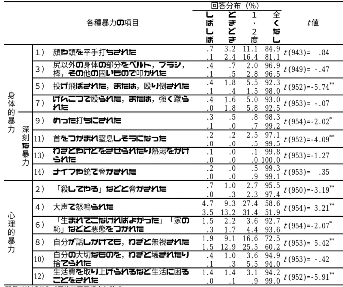 Table 27    配 偶 者 等 間 の暴 力 の分 布 及 び ｔ 検 定 の結 果   し ば し ば ときどき １･２度 全くなし .7 3.2 11.1 84.9 .1 2.4 16.4 81.1 .4 .7 2.0 96.9 .1 .5 2.8 96.5 .4 1.8 5.5 92.3 .1 .4 1.5 98.0 .4 1.6 5.0 93.0 .0 1.8 5.8 92.5 .3 .5 .8 98.3 .1 .0 .7 99.2 .2 .2 2.5 97.1 .0 .0 .5 99.5 