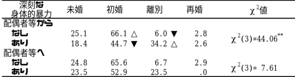 Table 33 配 偶 者 等 間 で 見 ら れ る 深 刻 な 身 体 的 暴 力 の 有 無 別 婚 ・ 交 際 歴 の 分 布   （％） 深刻な 身体的暴力 未婚 初婚 離別 再婚 χ 2 値 配偶者等から  なし 25.1 66.1 △ 6.0 ▼ 2.8  あり 18.4 44.7 ▼ 34.2 △ 2.6 配偶者等へ  なし 24.8 65.6 6.7 2.9  あり 23.5 52.9 23.5 .0 ** p <.01 △は残差分析において期待値より有意に高いこと，▼は有意に低い
