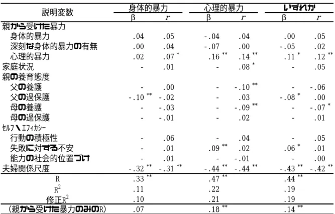 Table 37  配 偶 者 等 か ら の 暴 力 に 対 す る 重 回 帰 分 析 結 果   親から受けた暴力  身体的暴力 .04 .05 -.04 .04 .00 .05  深刻な身体的暴力の有無 .00 .04 -.07 .00 -.05 .02  心理的暴力 .02 .07 * .16 ** .14 ** .11 * .12 ** 家庭状況 - .01 - .08 * - .05 親の養育態度  父の養護 - .00 - -.10 ** - -.06  父の過保護 -.10 ** -.02