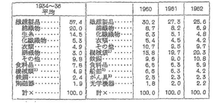 表 5-2-2  輸出品目の戦前、戦後の比較(％)(国勢図会)1964：114) 