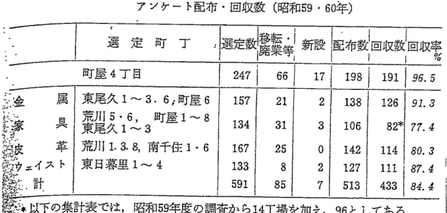 表 5-2-8  町別業者の移転に関する調査結果(昭和 59〜60 年にかけて実施)( 『荒川区史』下巻 1989 ： 866)