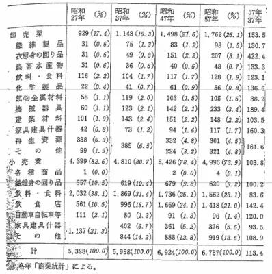 表 5-2-９  中分類別商店数の変化(『荒川区史』下巻 1989：902)※ 