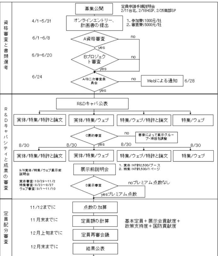 図 2.  国防役制度参加企業による採用定員申請プロセス