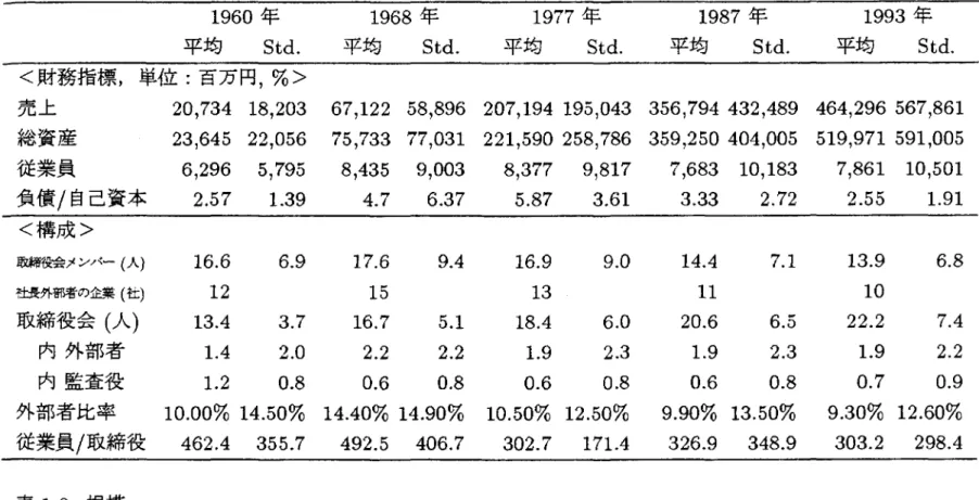 表 1: サ ンプル企業の財務指標 ,取締役会の構成 ,お よび規模 表 Ll: 財務指標 と取締役会の構成 1 960 年 1 968 年 1 977 年 1 987 年 1 993 年 平均 st d