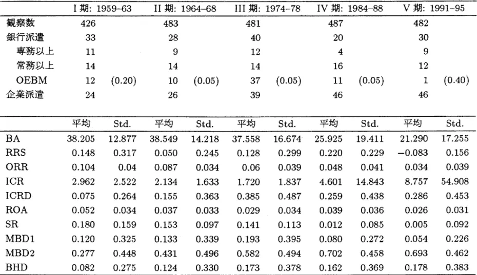 表 3: 記述統計量 表 ㌻1: 全変数 の記述統計量 Ⅰ期 : 1 959 ‑63 Ⅰ Ⅰ期: 1964 ‑ 68 HⅠ期: 1 97 4‑7 8 Ⅰ Ⅴ 期 : 1 984‑88 V 期 : 1 99ト95 観察数 426 銀行 派遣 33 専務以上 11 常務以上 1 4 483 28914 481401214 OEBM 1 2 ( 0･ 2 0) 1 0 ( 0･ 05) 37 ( 0･ 05) 企業 派遣 24 2 6 39 48720416ll ( 0･ 05)46 48230912146 平均