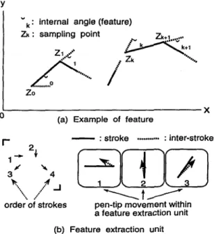 Figure  3:  Feature and its extraction unit 