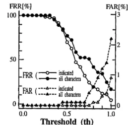 Figure 6 shows the results of the character recogni-  tion, where  D t h   is the threshold  value for recognition,  FRR is the error rate to recognize a right or indicated  character as a wrong one, and FAR is the error rate to  recognize a wrong or non-i