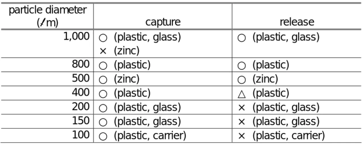 Table 1 Summary of demonstrated electrostatic manipulation.  particle diameter  (µm)  capture  release  1,000  ○  (plastic, glass)  ×  (zinc)  ○  (plastic, glass)  800  ○ (plastic)  ○ (plastic)  500  ○ (zinc)  ○ (zinc)  400  ○ (plastic)  △ (plastic) 