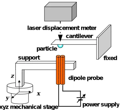 Fig. 13    Experimental setup to measure capture force of electrostatic dipole probe. 