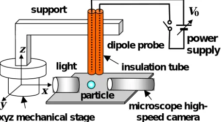 Fig. 1    Experimental setup of electrostatic particle manipulator. 