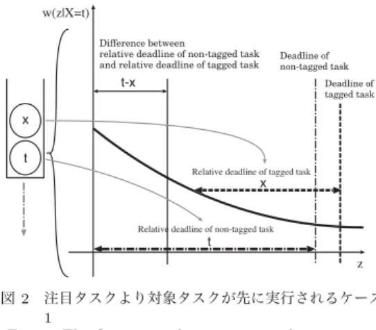 図 2 注目タスクより対象タスクが先に実行されるケース 1