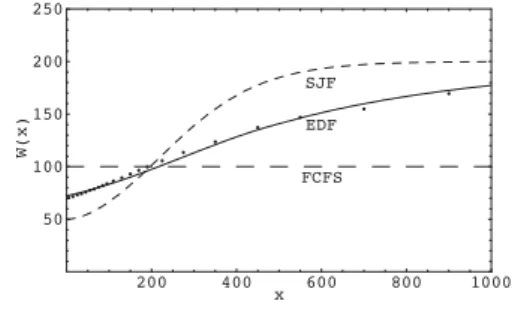Fig. 14 Conditional expected waiting time W (x) under each scheduling 7. む す び 本論文では，最も単純な単一サーバモデルを対象と し，タスクの各属性が確率分布に従うものと仮定し， 非割込み型 EDF スケジューリングを適用した場合の システム性能を数学的に解析した． EDF スケジュー リングを用いた場合，一般的な優先権スケジューリン グの平均待ち時間導出の枠組みを適用できないために， 新たな理論的枠組みを提案した．さらに，その枠組