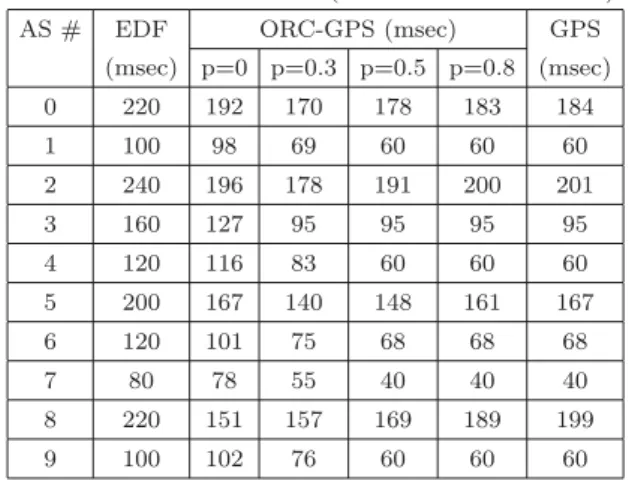 表 3 End-to-End 最大遅延 (EDF，ORC-GPS，GPS)