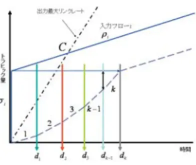 図 3 ORC-GPS の最大遅延 とする． [0, d 1 ] では，全てのセッションが最大バースト長に達してい ないので， r 1i は以下となる． r i 1 = C  N φ i j=1 φ j 